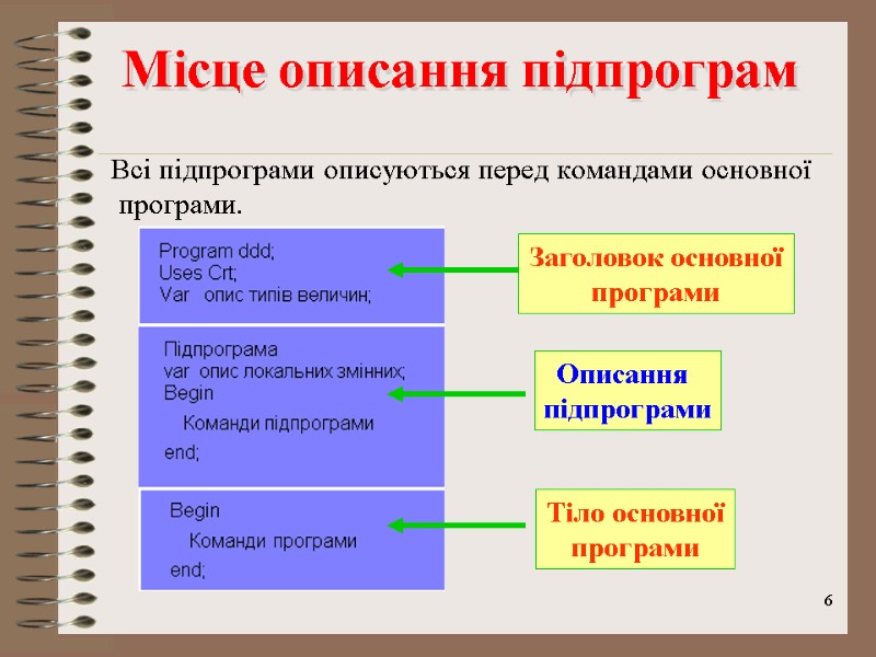 6 Місце описання підпрограм        Всі підпрограми описуються